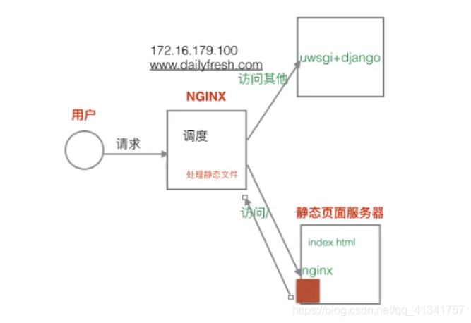 Nginx+uWSGI部署_服务器_03