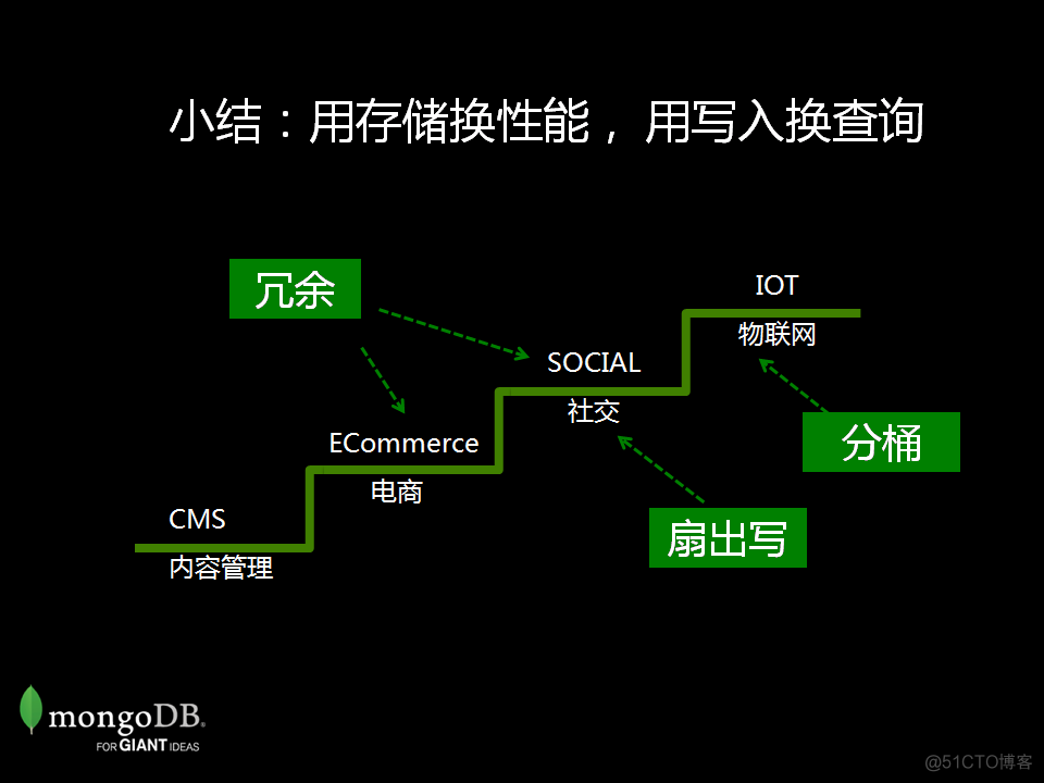 MongoDB 进阶模式设计_mongodb_35