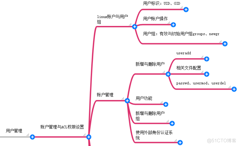 【Linux | 学习路线分享】_Linux_06