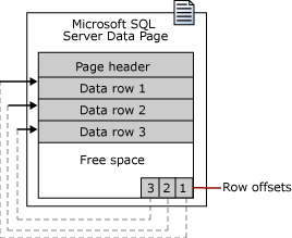 【SqlServer】 理解数据库中的数据页结构_sql