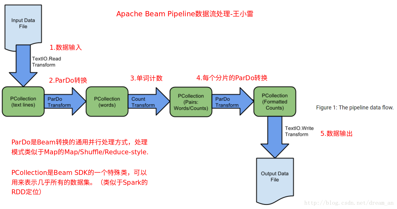 Apache Beam WordCount编程实战及源码解读_apache_03