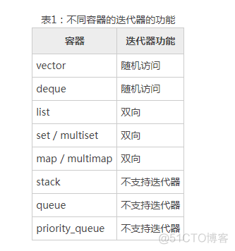 C++中的迭代器(STL迭代器)iterator_C