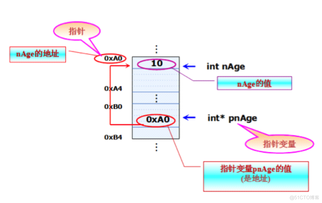 10W+字C语言从入门到精通保姆级教程（2021版下）_c_18