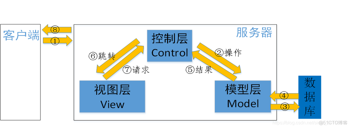 MVC和MVT_mvc