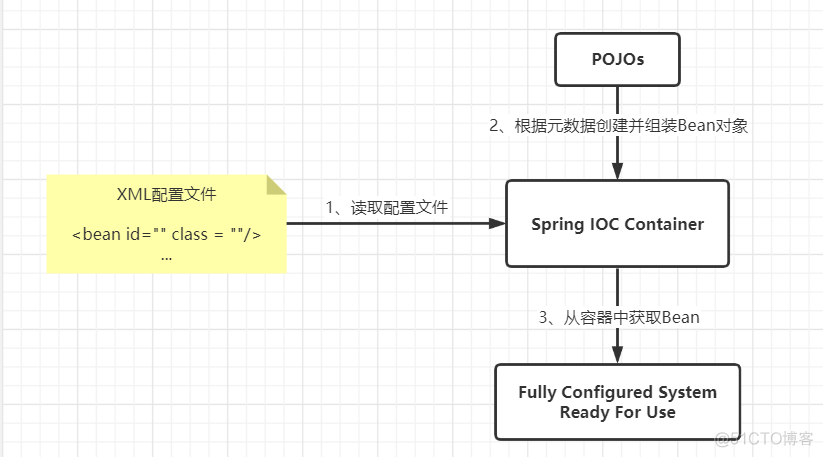 【Spring】一、简介和IOC理论推导_控制反转_07