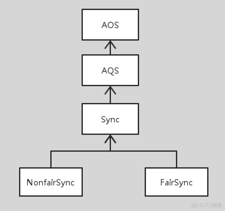 ReentrantLock 及 AQS 实现原理_公平锁