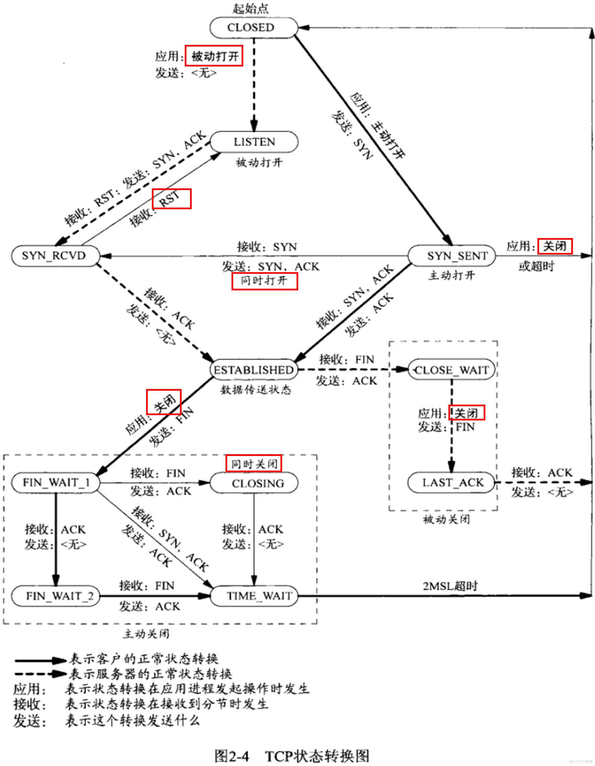 传输控制协议（TCP） -- TCP状态转换图_sed