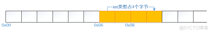 【C语言精华 | struct内存对齐】_c_02