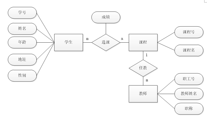 er圖的基礎練習