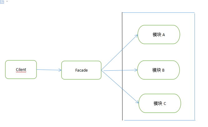 java设计模式之外观模式（门面模式）_使用场景