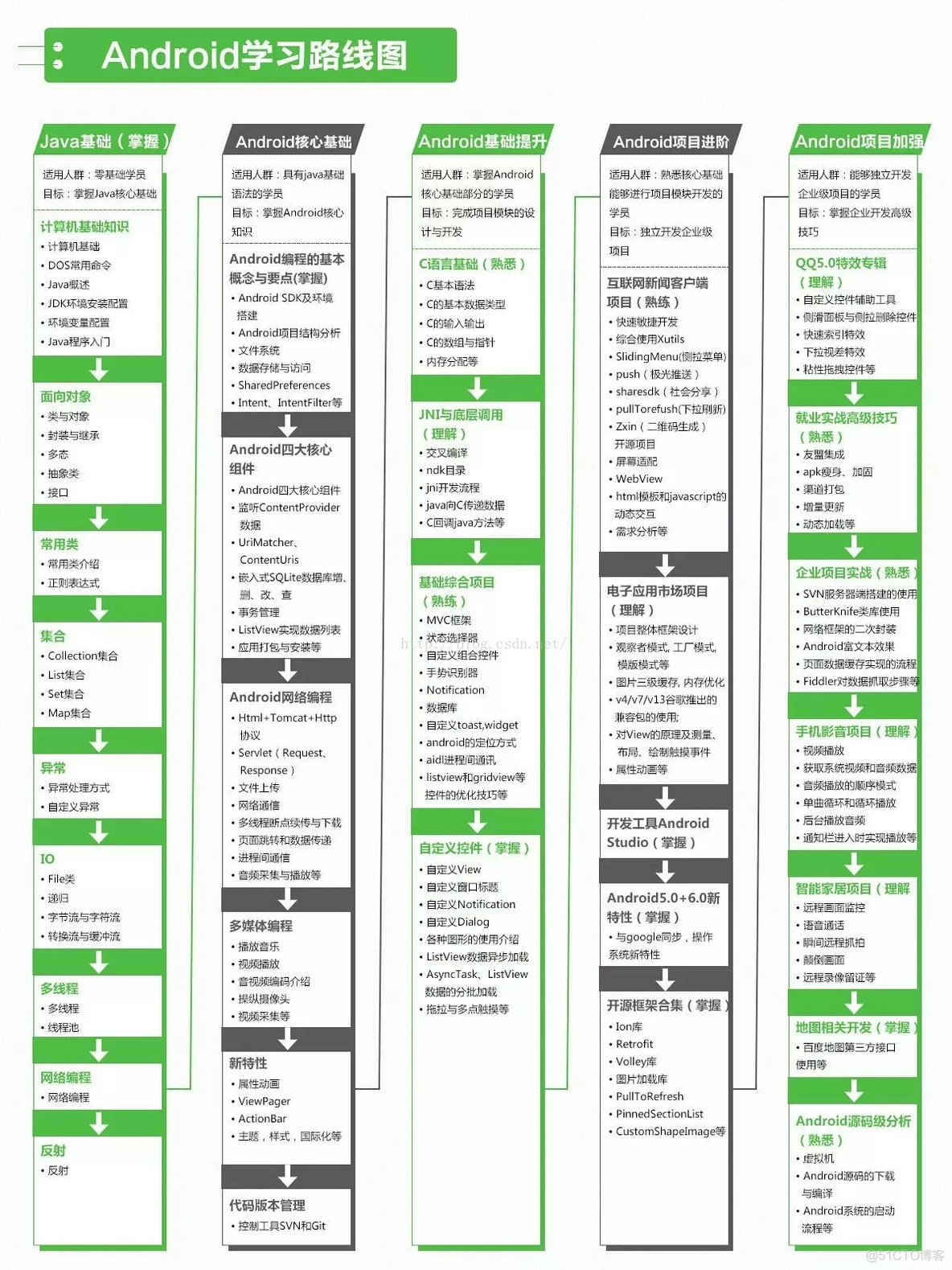 Android 学习路线图_android