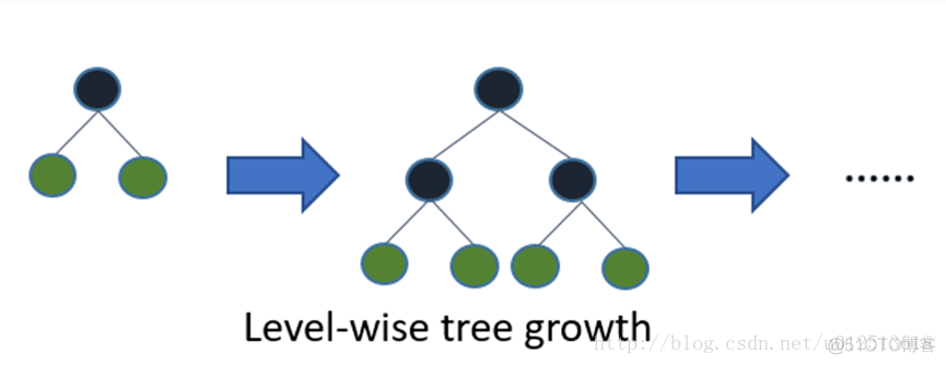 XGBoost、LightGBM、Catboost总结_数据_129