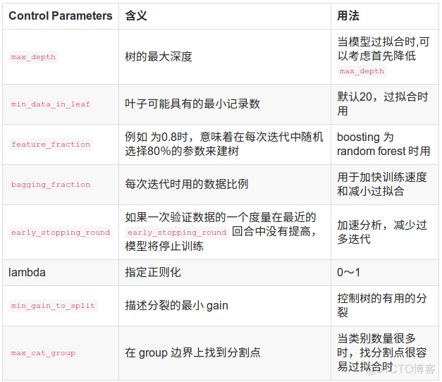 XGBoost、LightGBM、Catboost总结_迭代_134