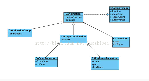 Core Animation学习总结_ios_38