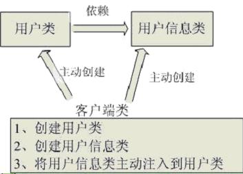 IOC 的理解与解释_Java EE