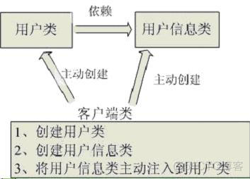 IOC 的理解与解释_依赖注入