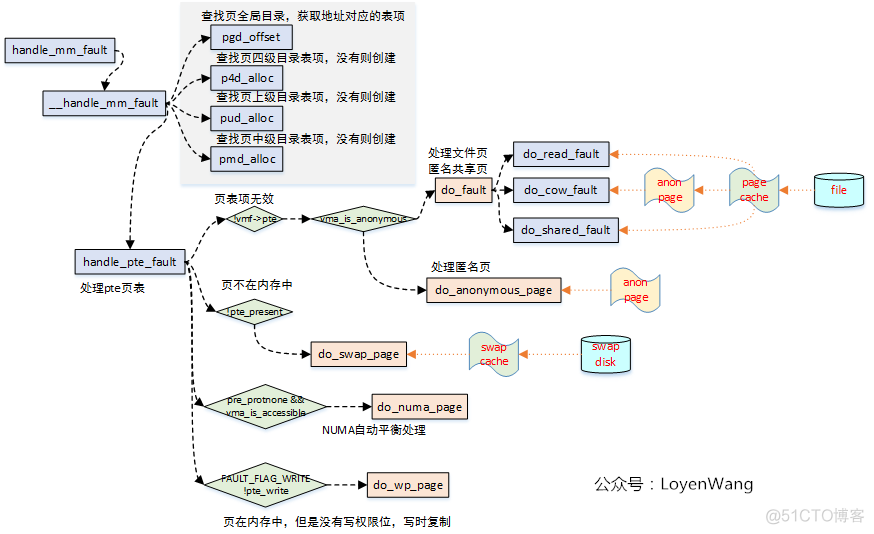 （十四）Linux内存管理之page fault处理【转】_异常处理_05