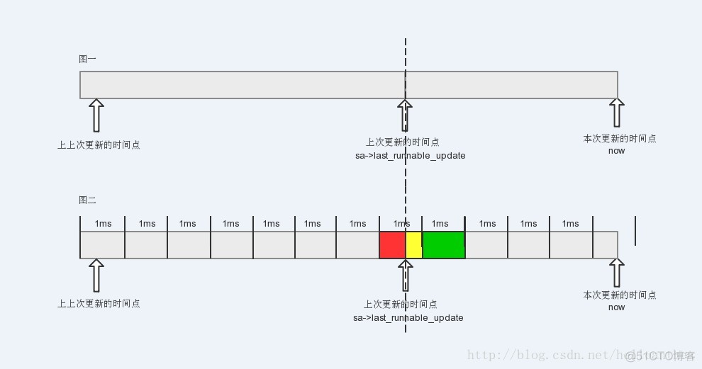 CFS完全公平调度算法 - per entity load tracking 几个重要的函数分析【转】_#define