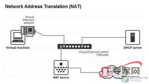 [转]VMware虚拟机上网络连接（network type）的三种模式--bridged、host-only、NAT_桥接_07