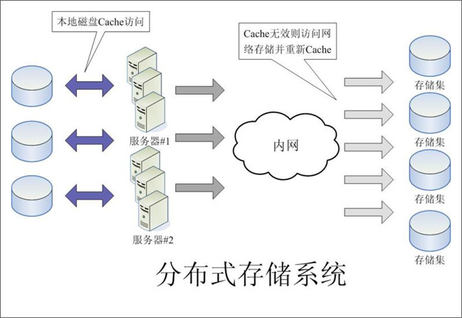 大型网站动态应用系统架构（转）_负载均衡_06