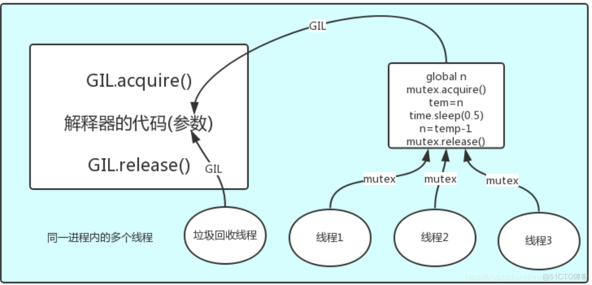 并发编程——线程——CPython的GIL解释器锁_互斥锁_02