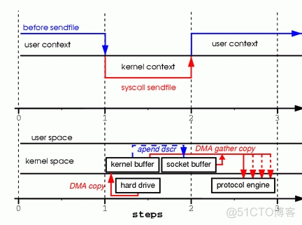 sendfile:Linux中的_系统调用_04