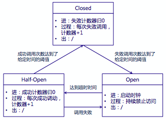 服务容错保护断路器Hystrix之六：服务熔断和服务降级_ide