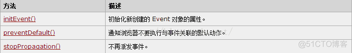 轻松学习JavaScript二十七：DOM编程学习之事件模型_html_02