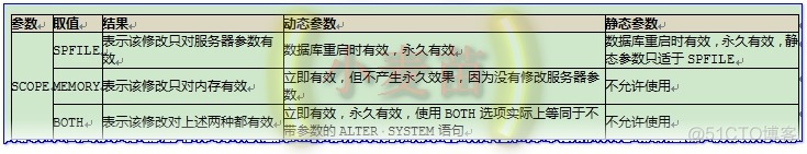 【体系结构】Oracle参数介绍_数据库_03