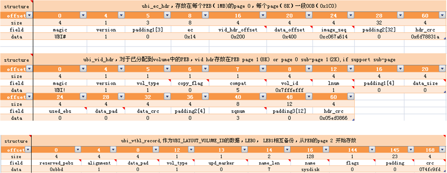 Linux UBI子系统设计初探【转】_初始化_06