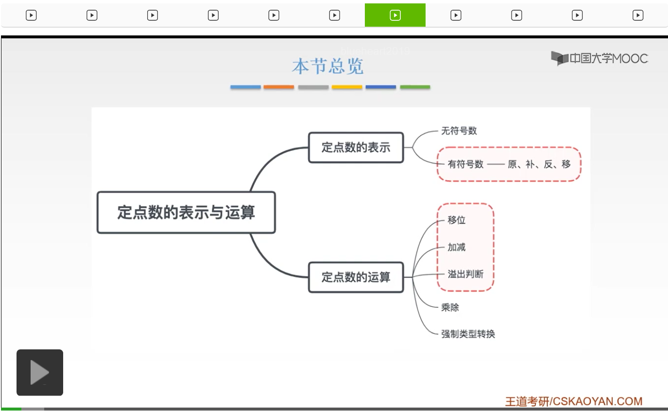 【知识强化】第二章 数据的表示和运算 2.2 定点数的表示与运算_定点数_105