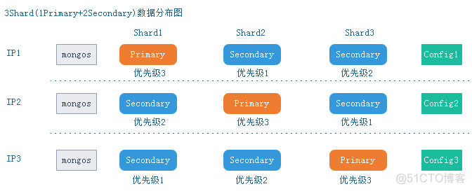 MongoDB部署架构之三：Sharding_MongoDB_03