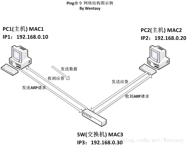 ping命令流程详解_ip地址_02