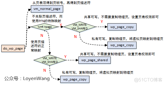 （十四）Linux内存管理之page fault处理【转】_错误异常_09