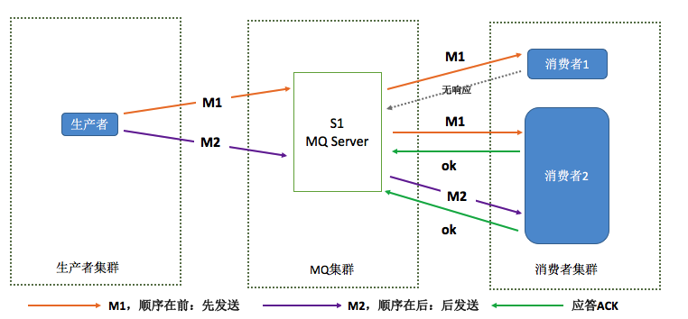 RocketMQ之二：分布式开放消息系统RocketMQ的原理与实践（消息的顺序问题、重复问题、可靠消息/事务消息）_message-queue_04