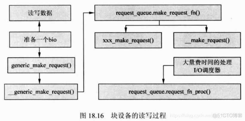 Linux块设备驱动详解_内核_07