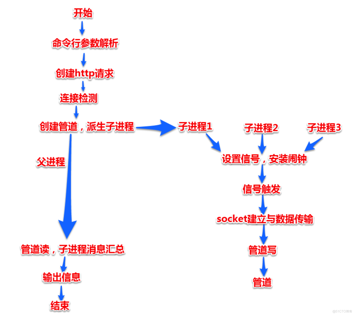 webbench 的安装以及使用_github