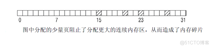 伙伴系统之伙伴系统概述--Linux内存管理(十五)【转】_#define_07