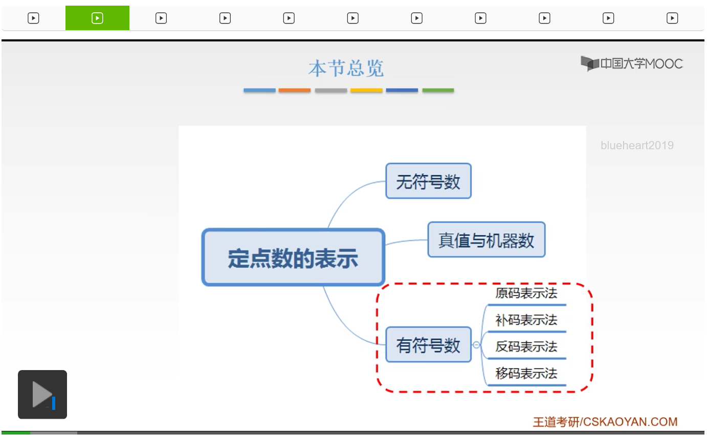 【知识强化】第二章 数据的表示和运算 2.2 定点数的表示与运算_无符号数_28