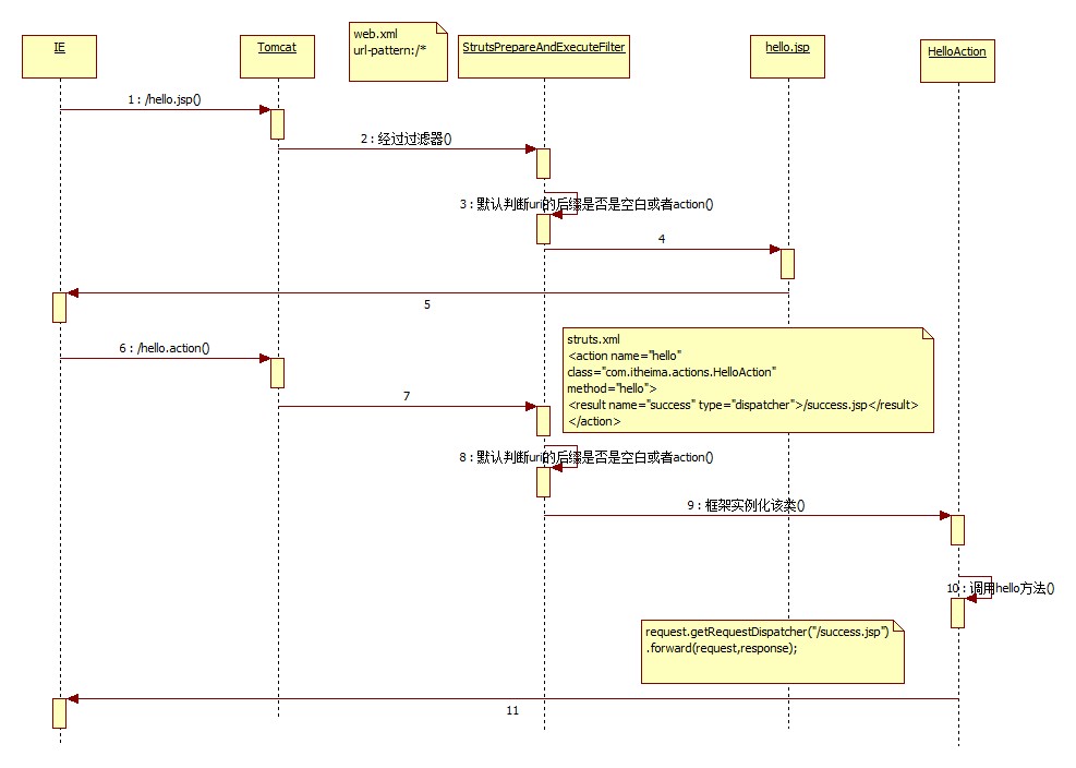 深入分析JavaWeb Item43 -- Struts2开发入门_struts_05