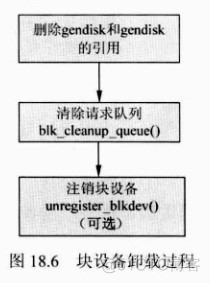 Linux块设备驱动详解_linux_09