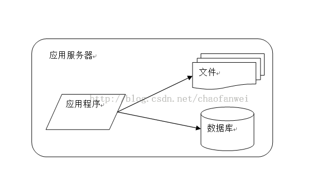 大型网站技术架构（一）大型网站架构演化_缓存