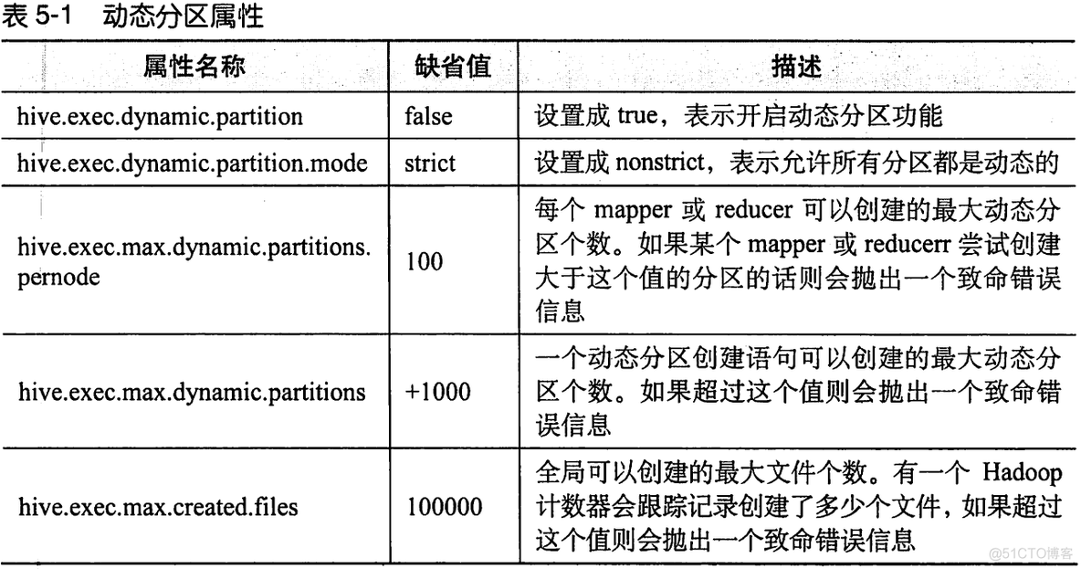 hive中的表_hive