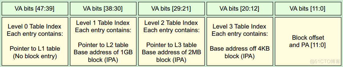 ARM64 __create_page_tables分析_启动过程