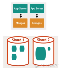 MongoDB部署架构之三：Sharding_数据_18