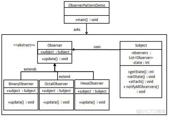 观察者模式_Java EE