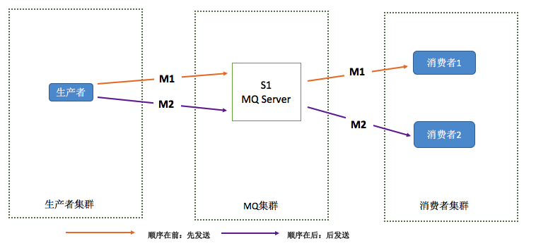 RocketMQ之二：分布式开放消息系统RocketMQ的原理与实践（消息的顺序问题、重复问题、可靠消息/事务消息）_transaction_02