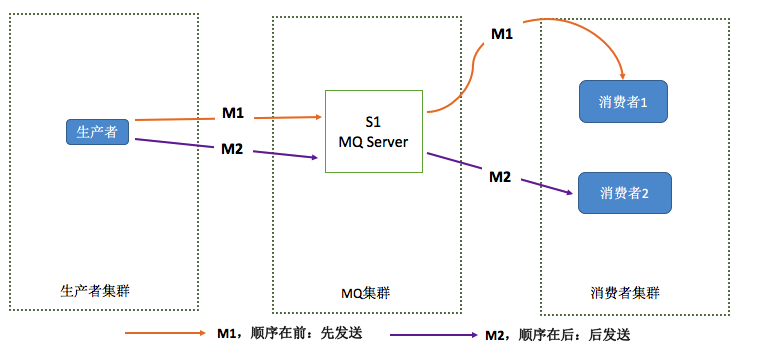 RocketMQ之二：分布式开放消息系统RocketMQ的原理与实践（消息的顺序问题、重复问题、可靠消息/事务消息）_transaction_03