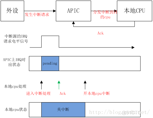 edge中断分析_中断请求_02