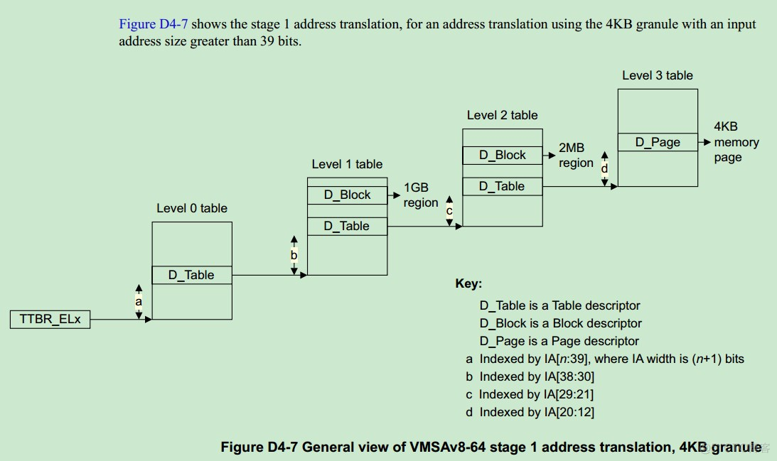 ARM64 __create_page_tables分析_#define_05